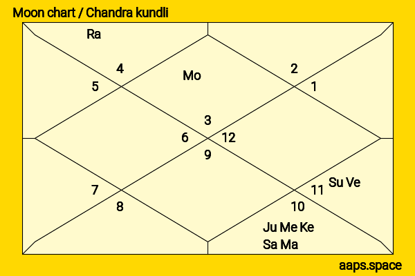 Jayant Patil chandra kundli or moon chart